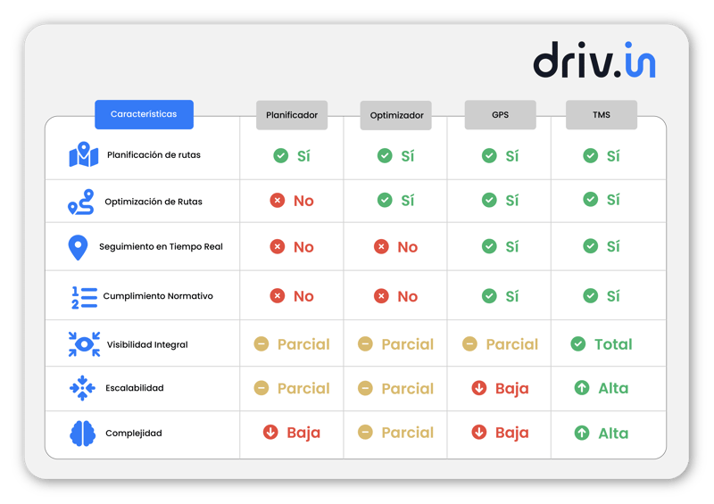 TMS vs GPS vs planificador vs optimizador de rutas