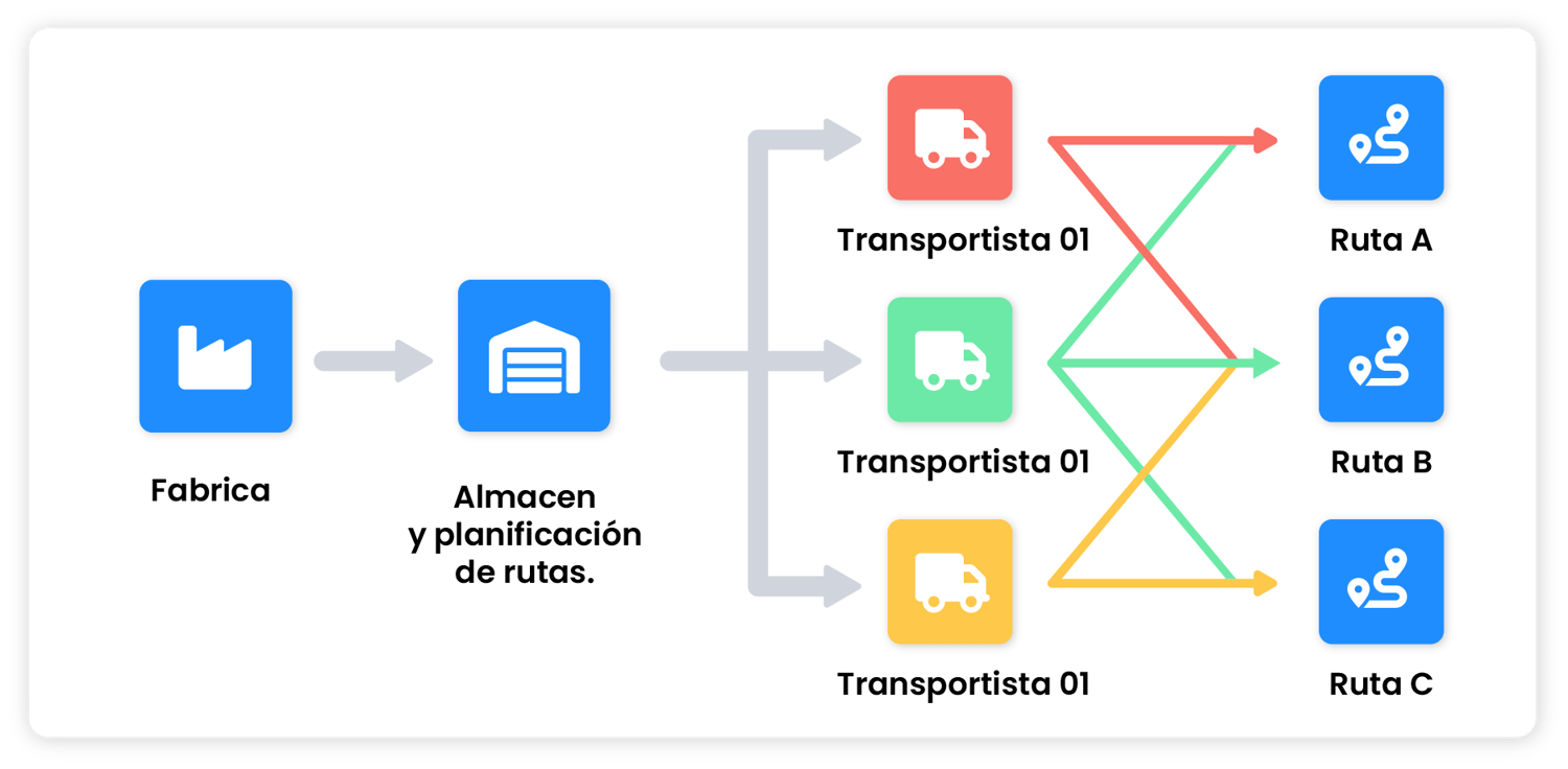 ¿Que es logística y cadena de suministro? La guía completa