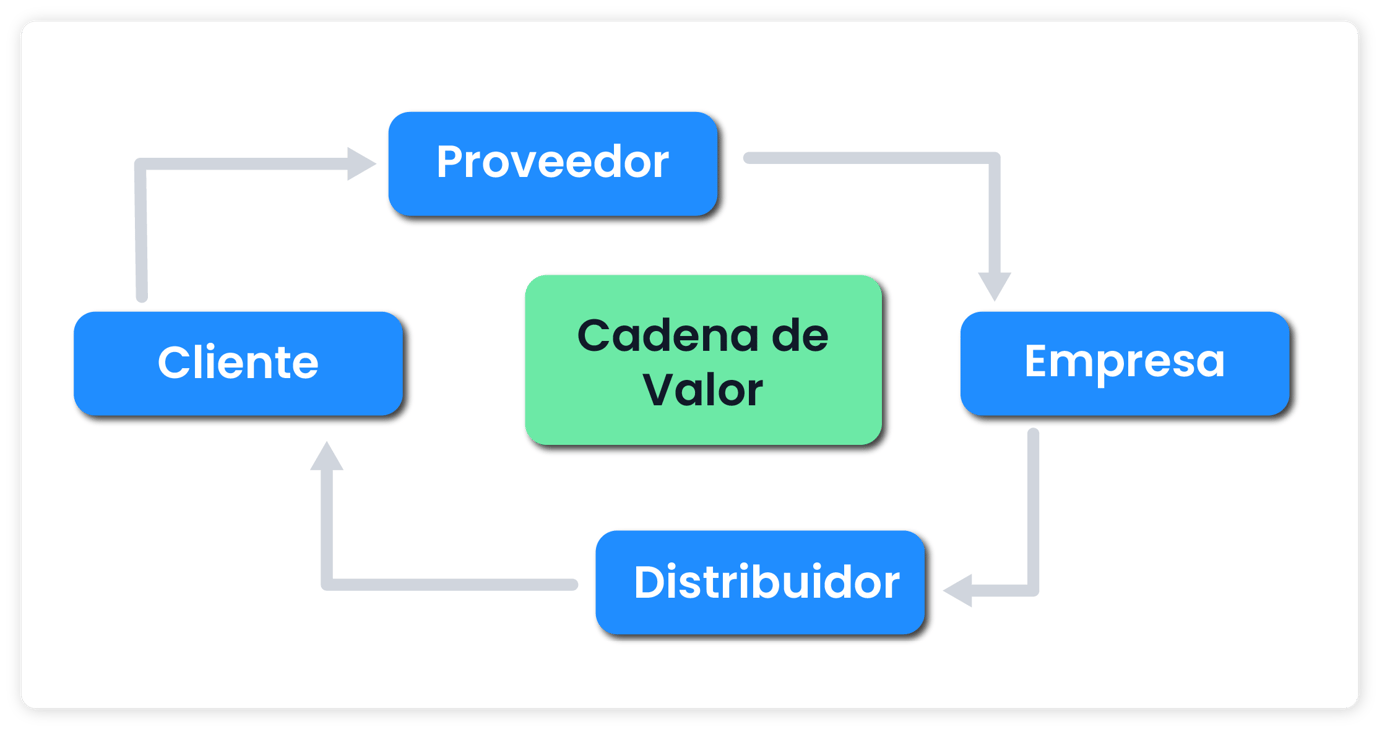 Actividades Primarias de la Cadena de Valor: Cómo Implementarlas