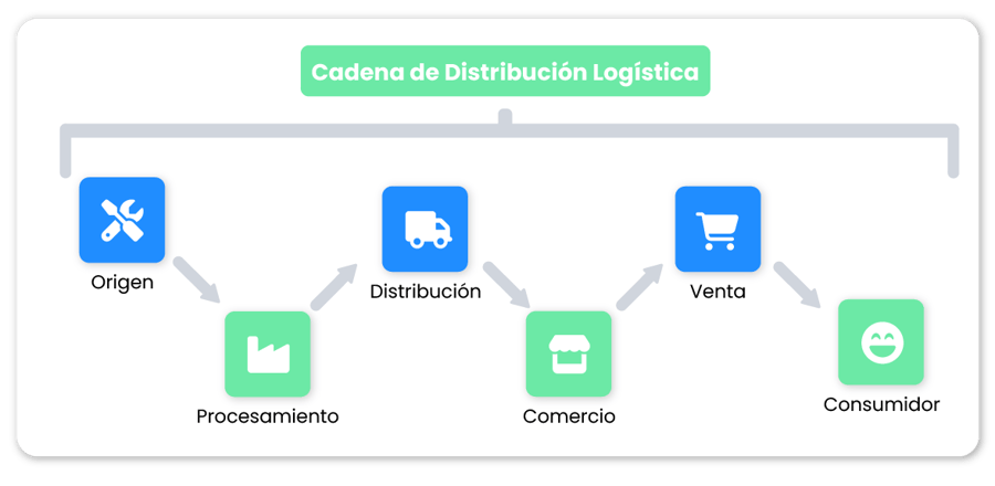 ¿Que es logística y cadena de suministro? La guía completa