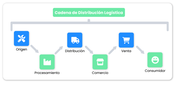 02_Canal de Distribucion Logistica - 02