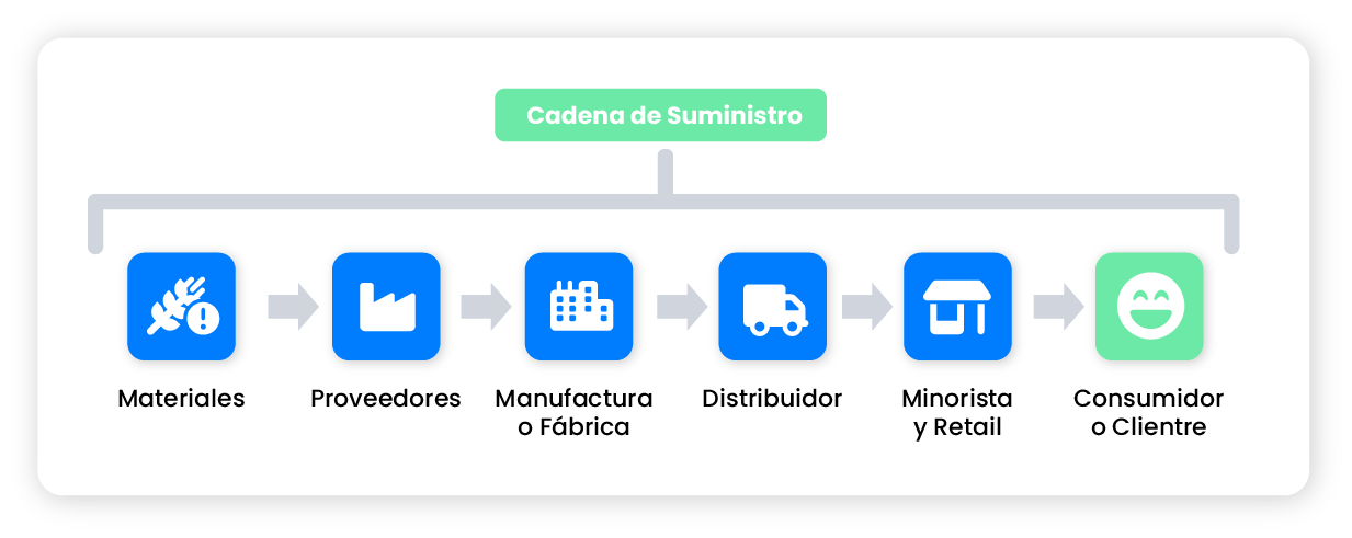 El ABC de la logística y de la cadena de suministro - Parte II
