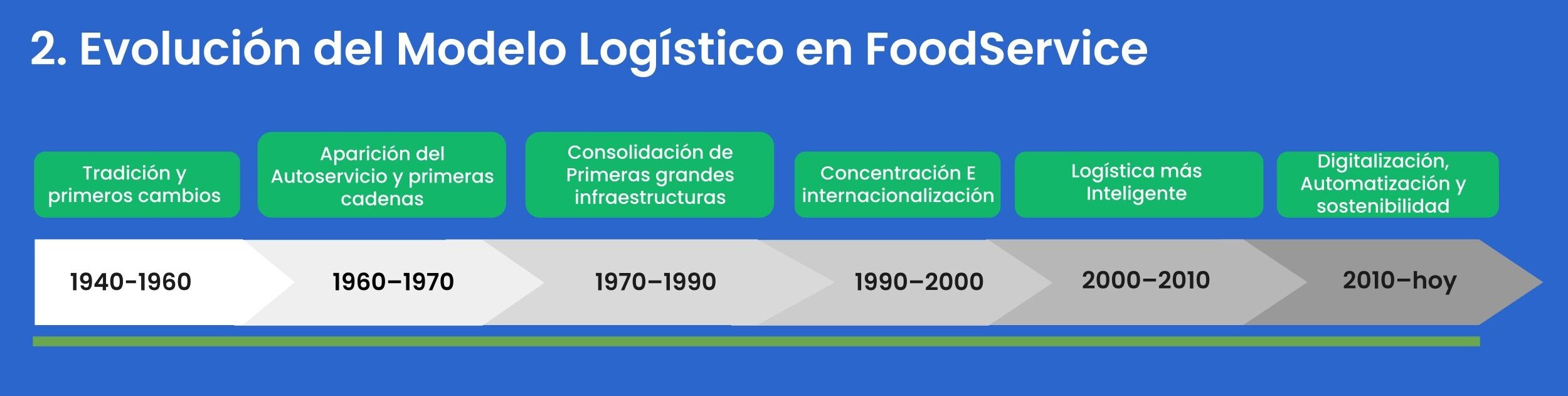 Evolución Foodservice