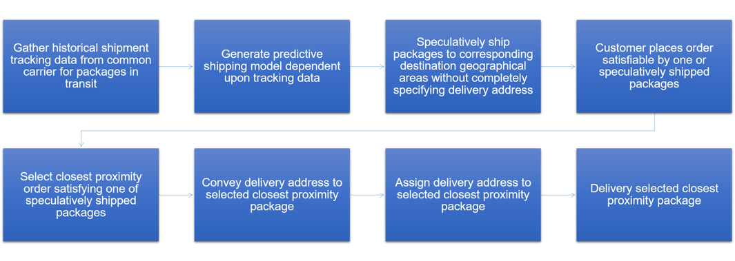Customer centric logistics: Amazon’s supply chain success case