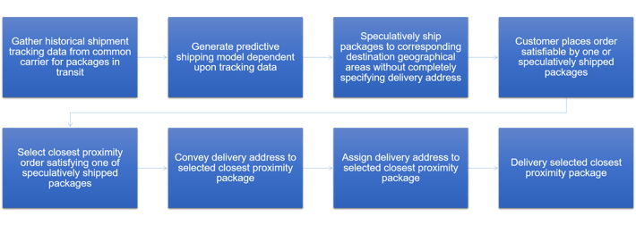 Customer centric logistics: Amazon’s supply chain success case