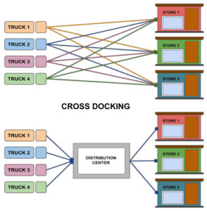 cross docking