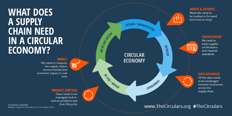 cadena de suministro circular