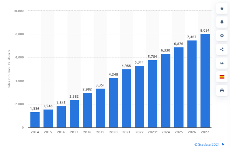 Fuente: Statista Retail e-commerce sales worldwide from 2014 to 2027